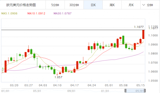 利多因素扎堆，歐元匯率強勢回歸!