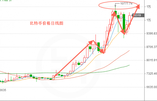 比特幣行情走向何方