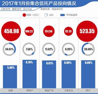 信托投資寶典：房地產類看漲 券類回暖