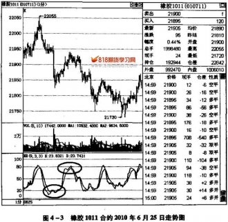 KD指標如何預測上漲的空間