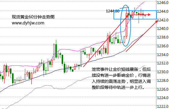 黃雞價格上漲離不開特朗普 泄密門要幫金價起飛?