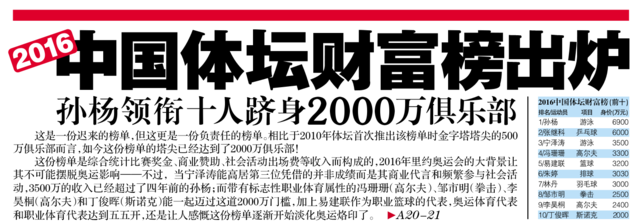 2016中國體壇財富榜：阿聯3200萬身價排名第5