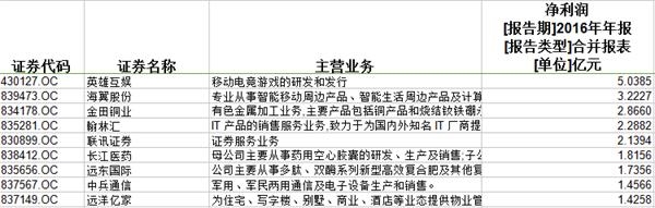 凈利潤前十名