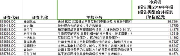 凈利潤后十名
