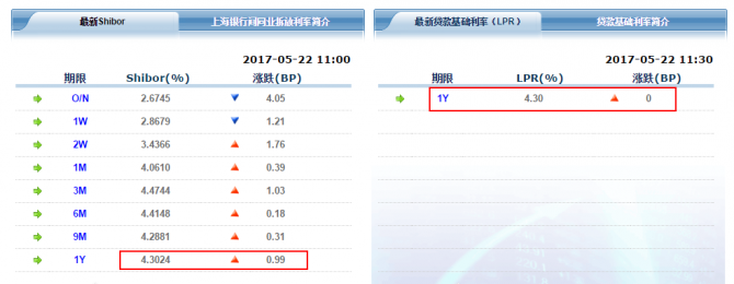SHIBOR和貸款利率倒掛說明什么 開始還是結束？