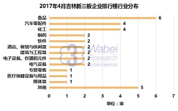 2017年4月吉林新三板企業(yè)排行榜行業(yè)分布(挖貝新三板研究院制圖)