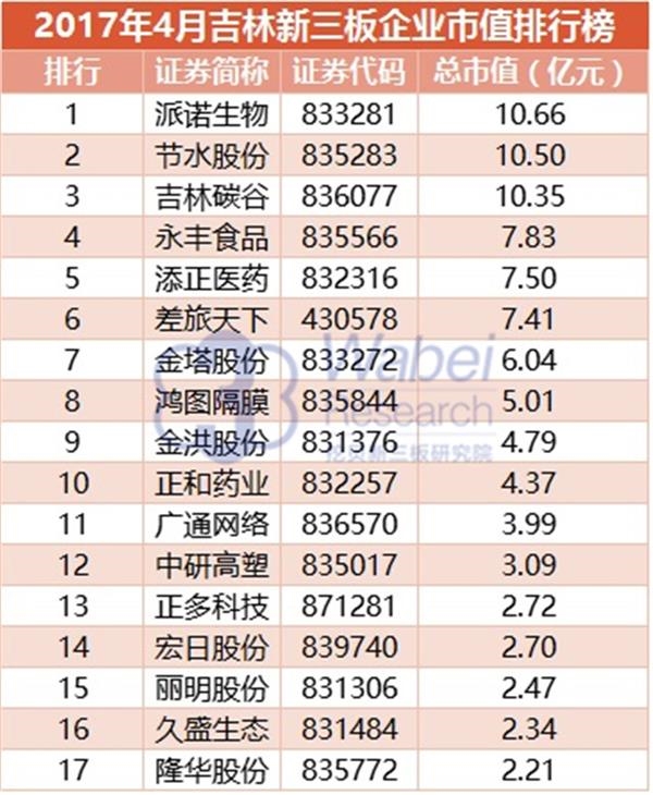 2017年4月吉林新三板企業(yè)市值排行榜(挖貝新三板研究院制圖)