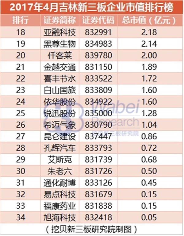 2017年4月吉林新三板企業(yè)市值排行榜(挖貝新三板研究院制圖)2