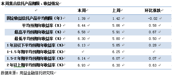 信托收益率回歸“6時代” 產品基金化趨勢加快