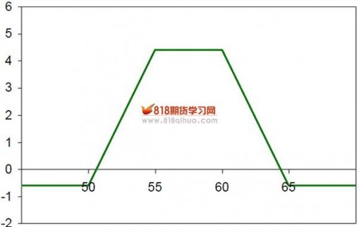 鷹式價差策略
