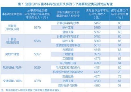 大學畢業生收入調查：賣房收入僅次于程序員