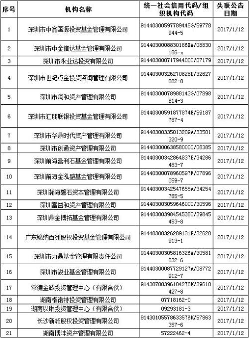 公示滿3個月仍未聯(lián)系中基協(xié) 又一批私募機(jī)構(gòu)被注銷