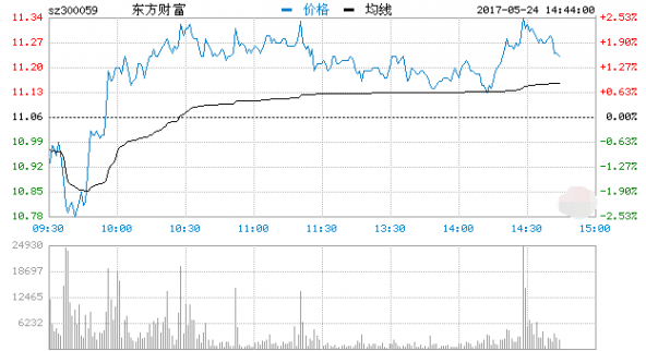 快訊：創指上漲 東方財富拉升翻紅