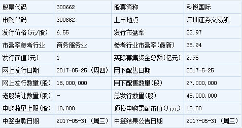 5月25日兩只新股發(fā)行申購(gòu)指南