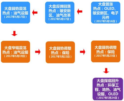 板塊輪動
