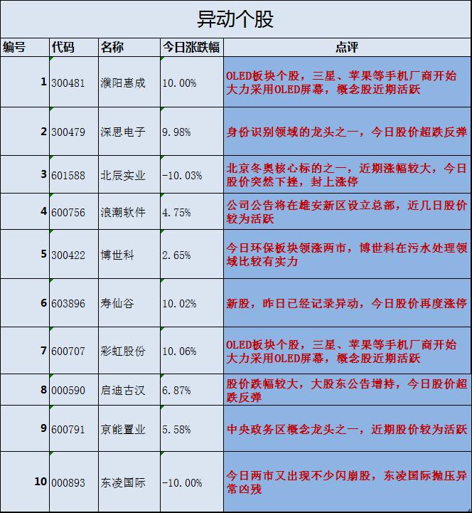 個股異動