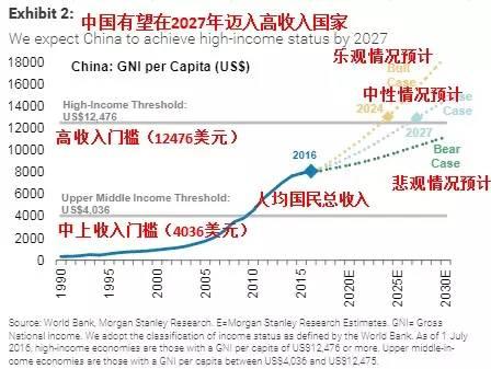 大摩：中國2027年有望邁入高收入國家 推薦12股