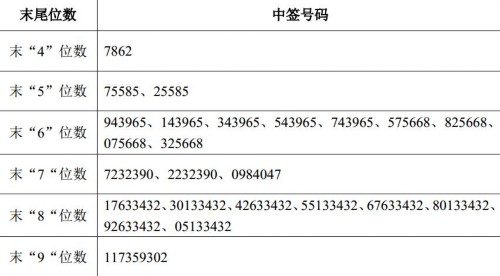 圣邦股份網上申購中簽結果出爐 中簽號碼共有30000個
