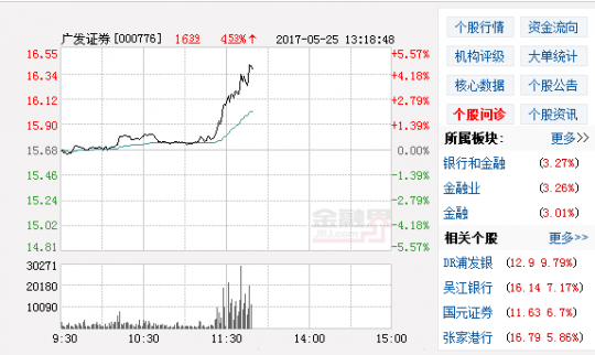 快訊：券商板塊午后拉升 廣發證券領漲