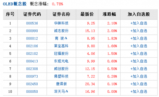 OLED產業化進程明顯加快 業績預告較為突出