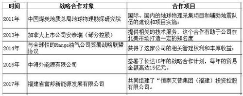 由上圖可見，公司這幾年在可燃冰項目上并沒有很明確的布局，倒是以自身的技術優勢為國家相關部門提供了服務，同時開拓了國際業務。