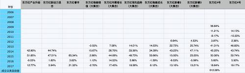 雖然資管計劃和公募不是一個部門，業(yè)務(wù)隔離，但是東方紅的公募業(yè)績同樣優(yōu)秀，我們完全可以找到費率更好的公募來替代。