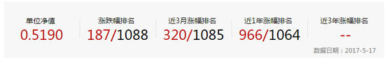 “菜鳥”基金經理練手失敗 融通新經濟致基民血虧近50%