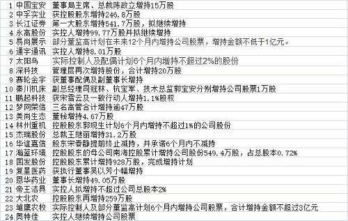 事實上，最近兩個月股東和高管增持日趨增加，到了5月份，就已經創了今年新高。Wind數據顯示，5月至今，共有222家只個股宣布獲得重要股東增持，總計被增持股份數為12.26億股，參考增持市值約為123.37億元。在4月份，有138家公司獲得增持，合計增持股份數和參考市值分別為10.39億股和106.75億元。