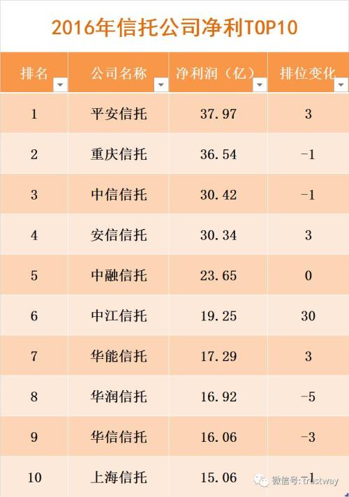 信托2016年報七宗“最”：營收凈利哪家進步最大？招人裁員哪家最猛？