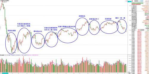 上圖顯示了2015年股災過后，近一年市場的波段熱點。可以發現，在每輪市場的上升段都是有單個或多個主流板塊領漲，從而帶動階段性市場人氣。