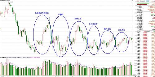 而在2015年上半年典型的震蕩市中，伴隨每個波段的高低點，熱點也會在不斷切換。