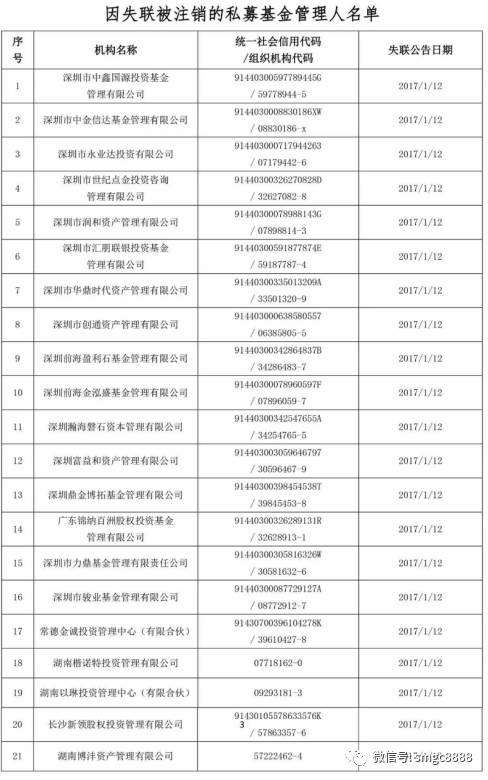 廠長查詢中國基金業協會官網，發現大多公司僅發行過一款產品，且多為股權產品。不過，不少被注銷公司旗下產品竟然還顯示在運行中。