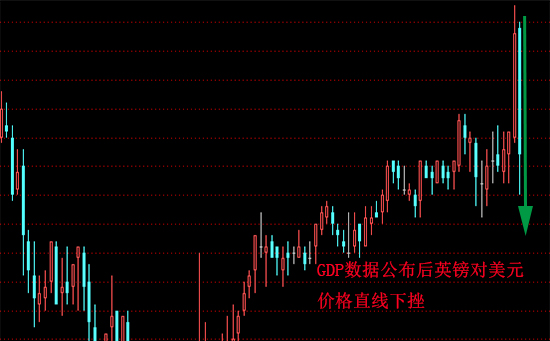 英國公布GDP修正值不及預期  英鎊兌美元應聲下跌