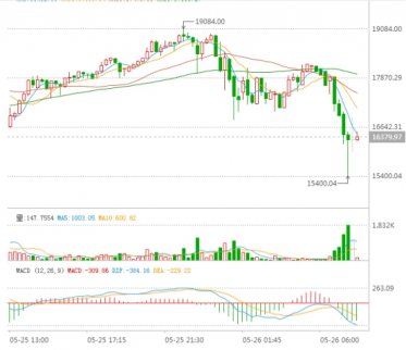 國內比特幣價格昨日突破，今日下跌