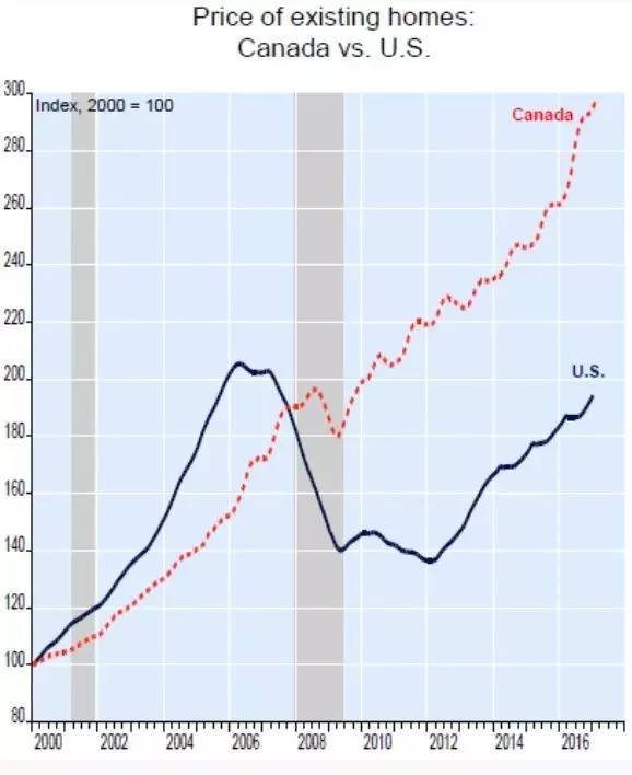 加拿大樓市告急：月供再漲100塊 72%房奴要破產(chǎn)