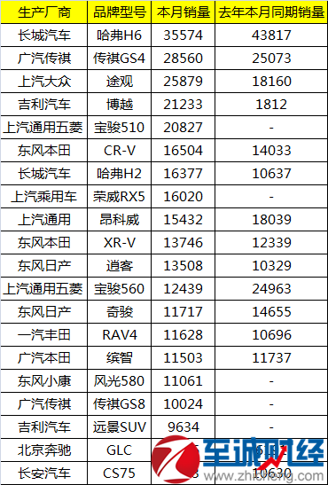 4月汽車銷量排行總榜2017國產(chǎn)SUV五月汽車銷量表
