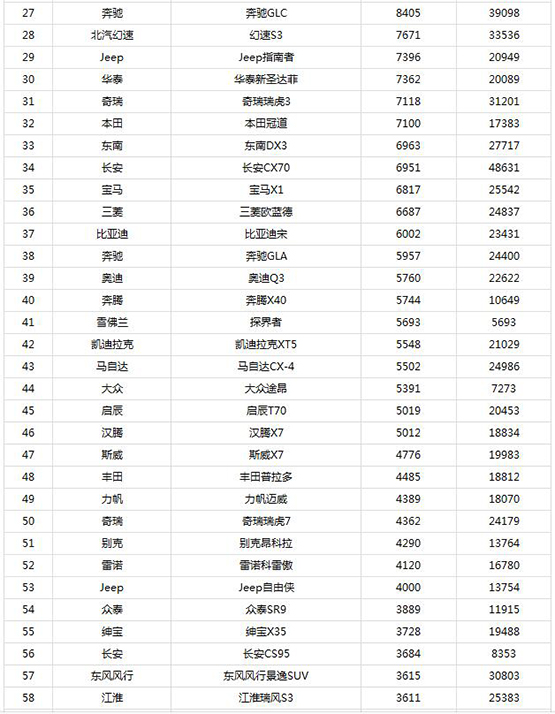 4月汽車銷量排行總榜2017國產(chǎn)SUV五月汽車銷量表