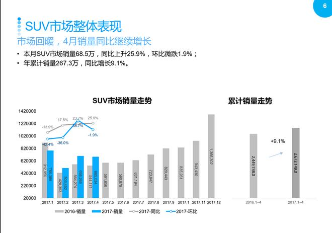SUV市場回暖，2017年4月銷量同比繼續增長