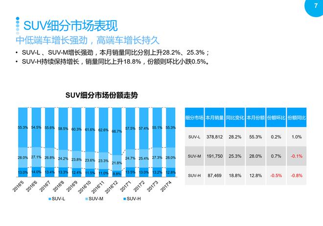 SUV市場回暖，2017年4月銷量同比繼續增長