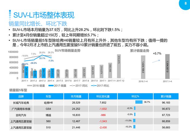 SUV市場回暖，2017年4月銷量同比繼續增長