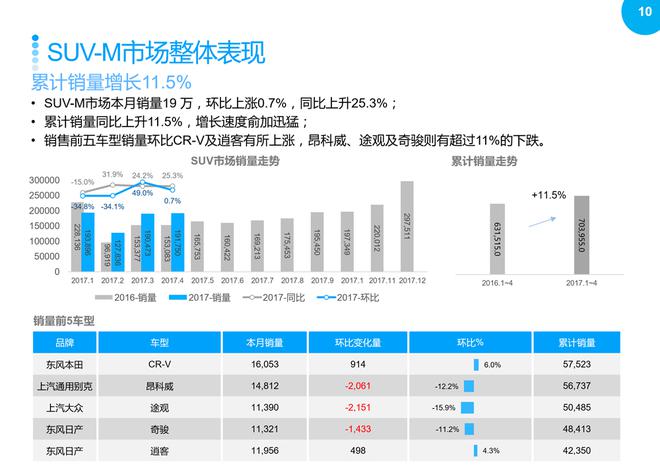 SUV市場回暖，2017年4月銷量同比繼續增長