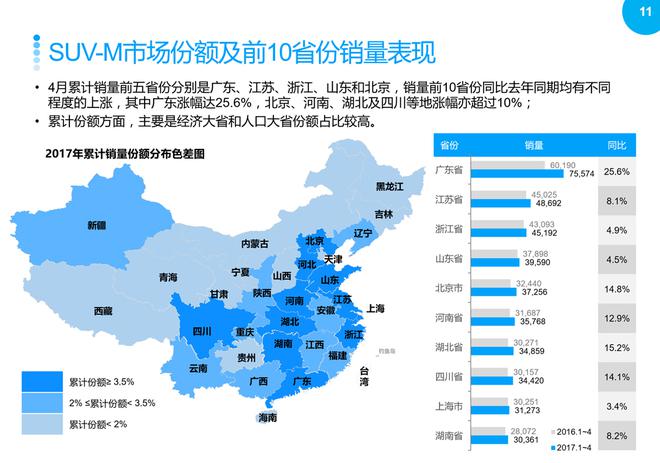 SUV市場回暖，2017年4月銷量同比繼續增長