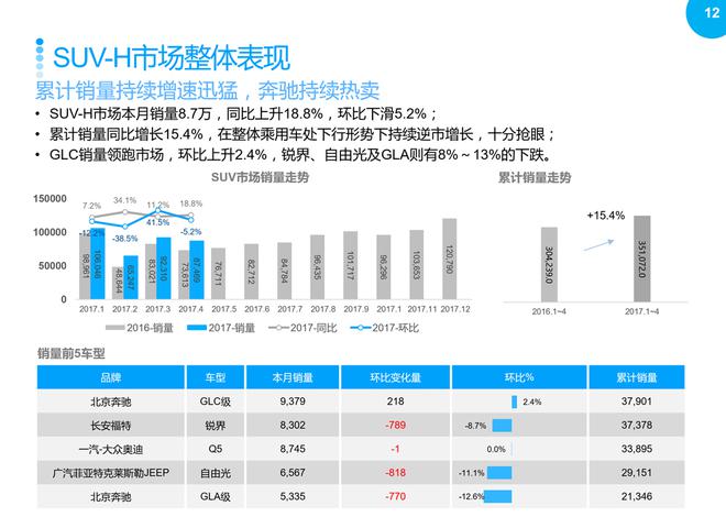 SUV市場回暖，2017年4月銷量同比繼續增長