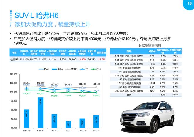 SUV市場回暖，2017年4月銷量同比繼續增長