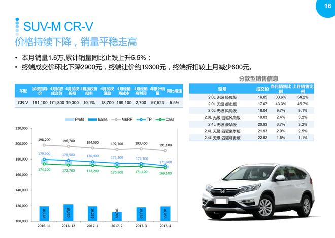 SUV市場回暖，2017年4月銷量同比繼續增長