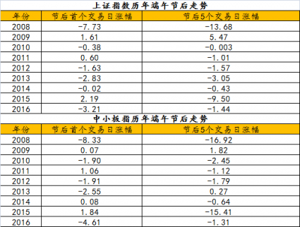 2017端午節放假安排 大數據揭秘節后股市走向