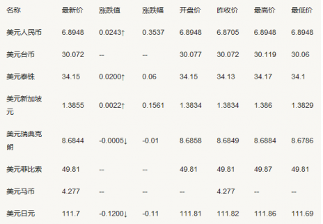 5月26日美元匯率一覽