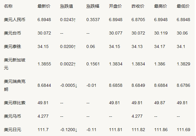 5月26日美元匯率一覽