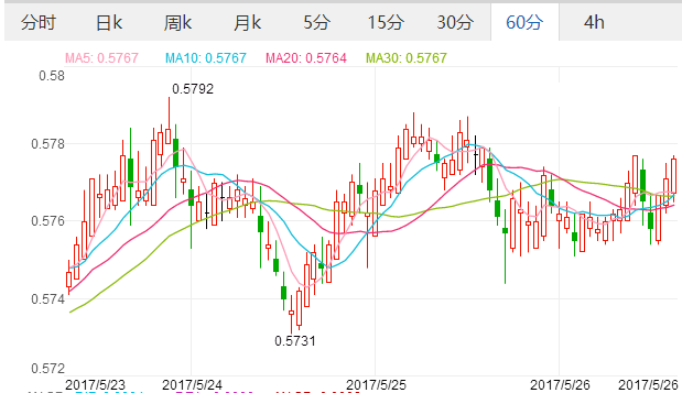澳元兌英鎊小時圖