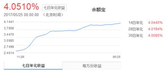 余額寶收益率破4%還要漲？憑什么能持續狂飆